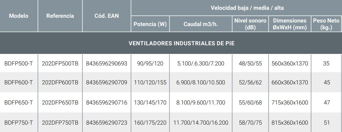 Ventilador Industrial BRITEC De Pie