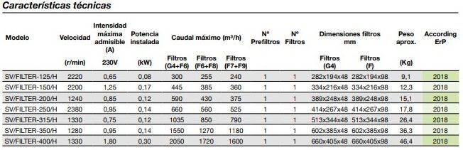 Extractor En Línea Para Conductos SODECA SV/FILTER G4+F6