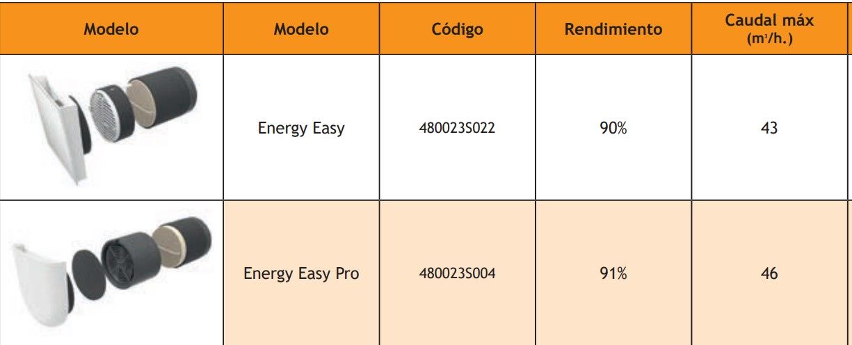 Recuperador De Calor TECNA Sabiana Energy Easy