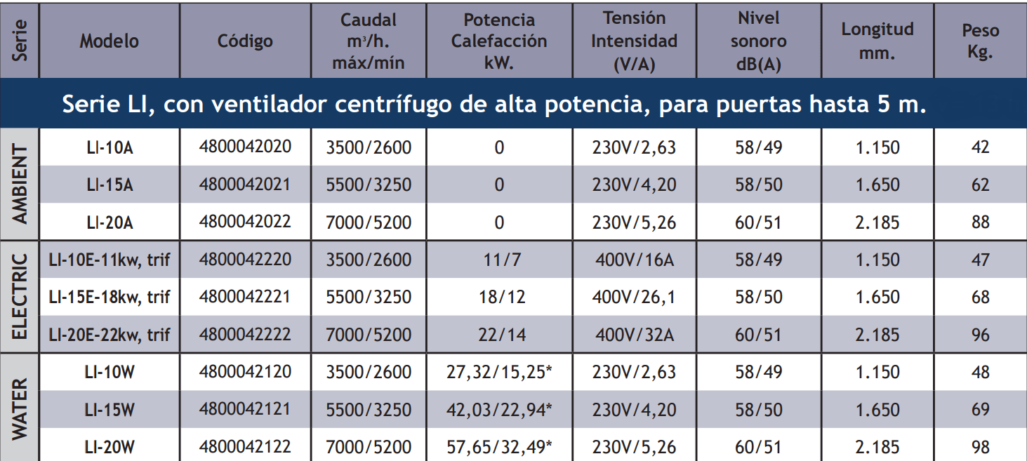 Cortinas De Aire Industriales TECNA Sabiana Meltemi Serie LI