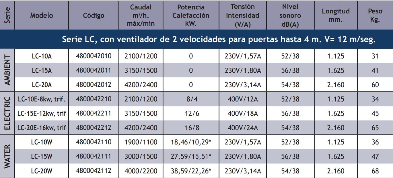 Cortinas De Aire Industriales TECNA Sabiana Meltemi Serie LC