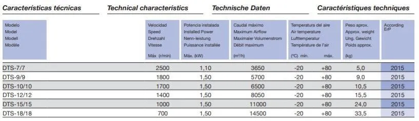 Ventilador Centrífugo SISTEVEN Dts