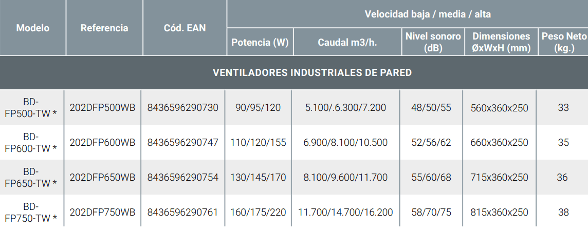 Ventilador Industrial BRITEC De Pared